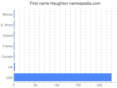 Vornamen Haughton