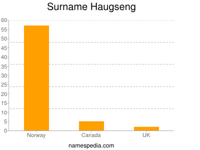 Familiennamen Haugseng