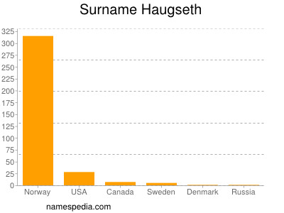 Familiennamen Haugseth