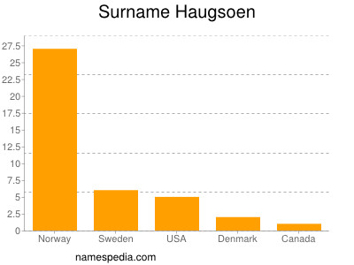 Familiennamen Haugsoen