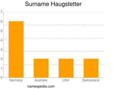 Familiennamen Haugstetter