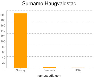 Surname Haugvaldstad