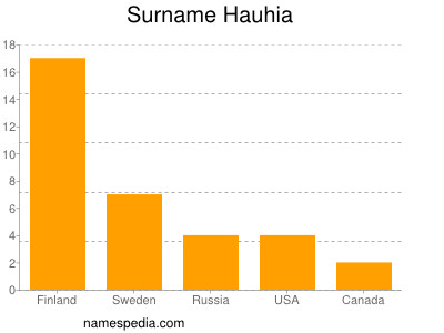 Familiennamen Hauhia