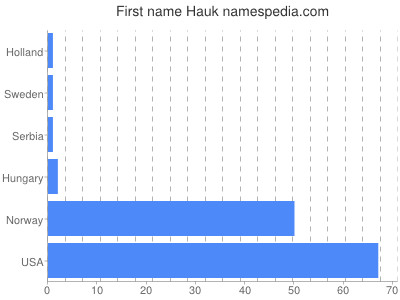 Given name Hauk
