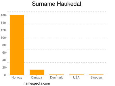 Familiennamen Haukedal