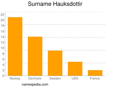 Familiennamen Hauksdottir