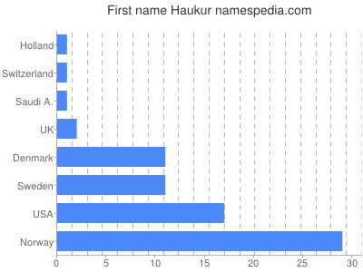 Given name Haukur