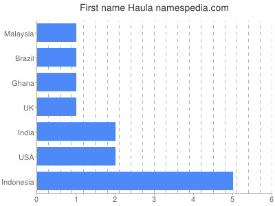 Given name Haula