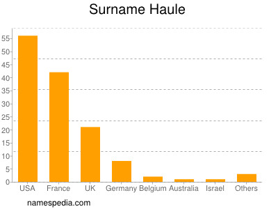 Familiennamen Haule