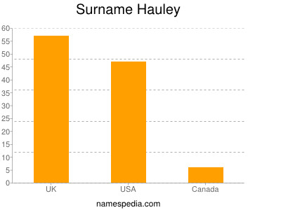 Familiennamen Hauley