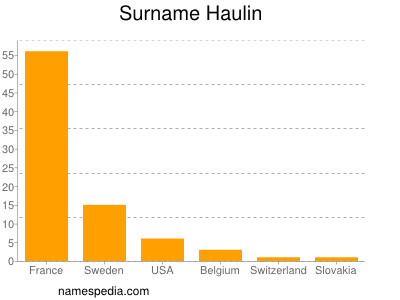 Surname Haulin