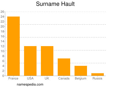 Familiennamen Hault