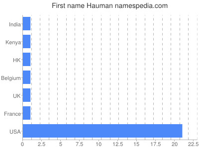 Vornamen Hauman