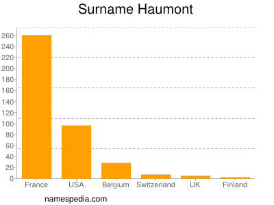 Surname Haumont