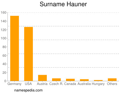 Surname Hauner