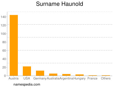 Surname Haunold