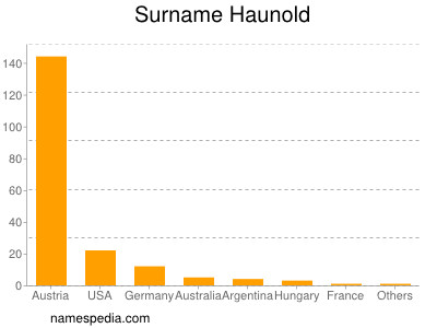 Familiennamen Haunold