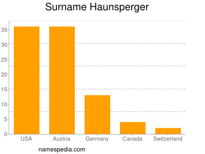 Familiennamen Haunsperger