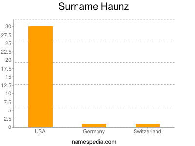 Familiennamen Haunz