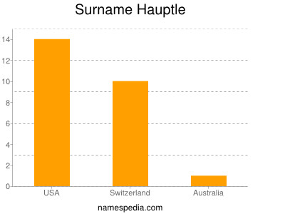 Familiennamen Hauptle