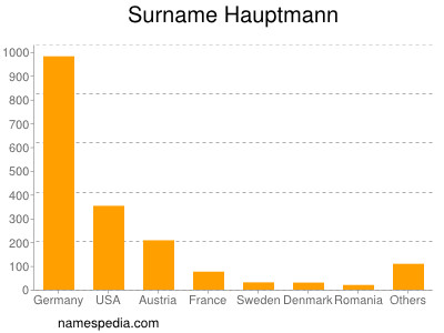 Familiennamen Hauptmann