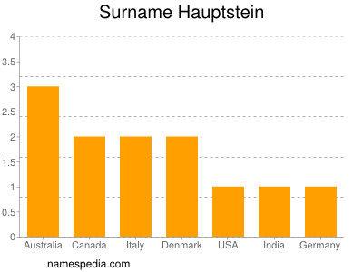 Familiennamen Hauptstein