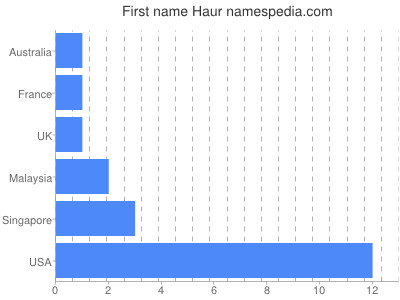 Vornamen Haur