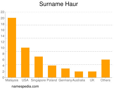 Familiennamen Haur