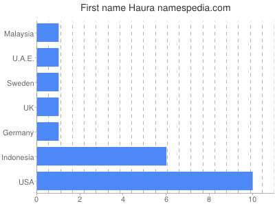 Vornamen Haura