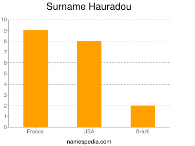 Familiennamen Hauradou