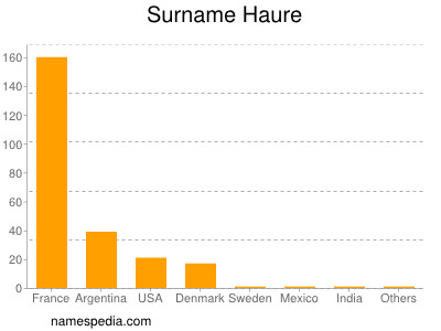 Familiennamen Haure