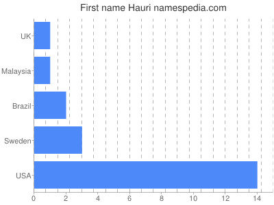 Given name Hauri