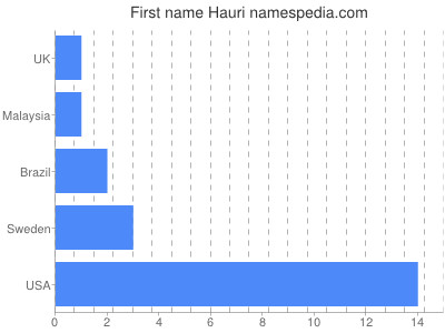 Vornamen Hauri