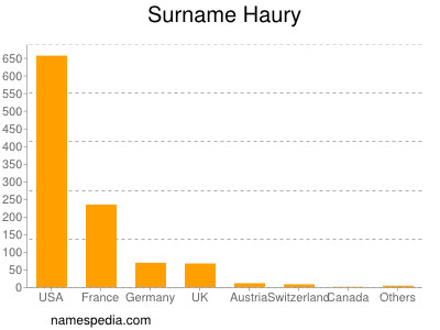 Surname Haury