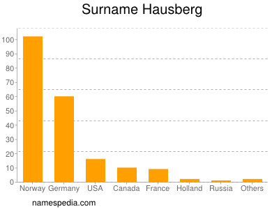 Familiennamen Hausberg