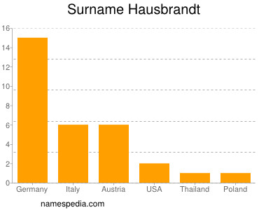 Familiennamen Hausbrandt