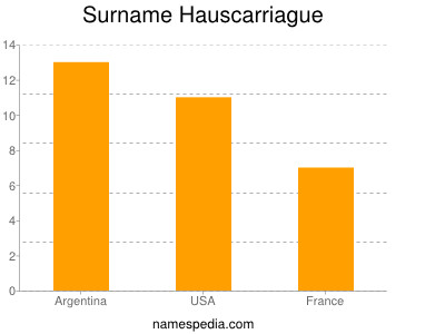 Familiennamen Hauscarriague