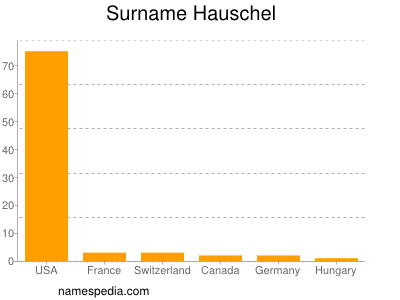 Familiennamen Hauschel