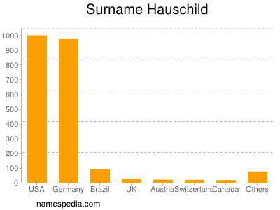 Surname Hauschild