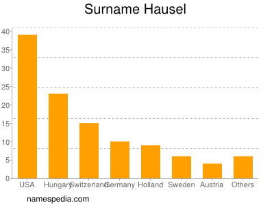 nom Hausel