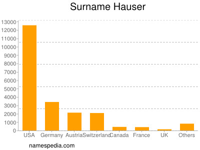 Familiennamen Hauser