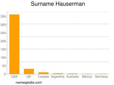 Familiennamen Hauserman