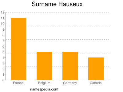 Familiennamen Hauseux