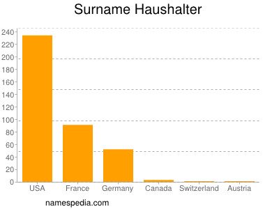 Surname Haushalter