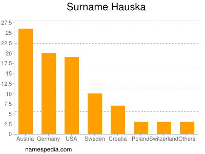 Familiennamen Hauska