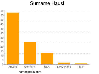 Surname Hausl