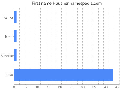 Vornamen Hausner