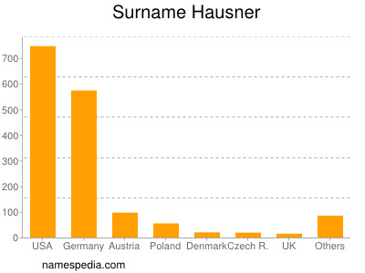Surname Hausner