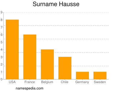 Familiennamen Hausse