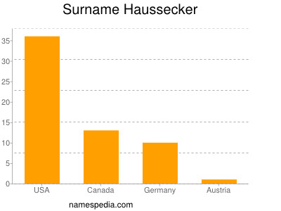 Familiennamen Haussecker